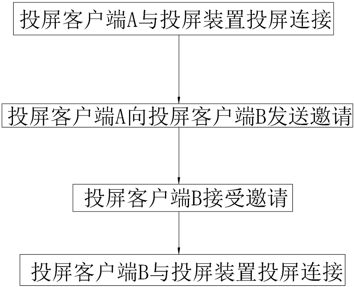 Method and system for establishing screen projection connection through invitation, client and server