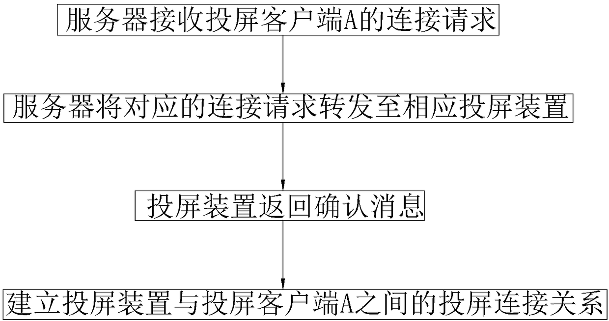 Method and system for establishing screen projection connection through invitation, client and server