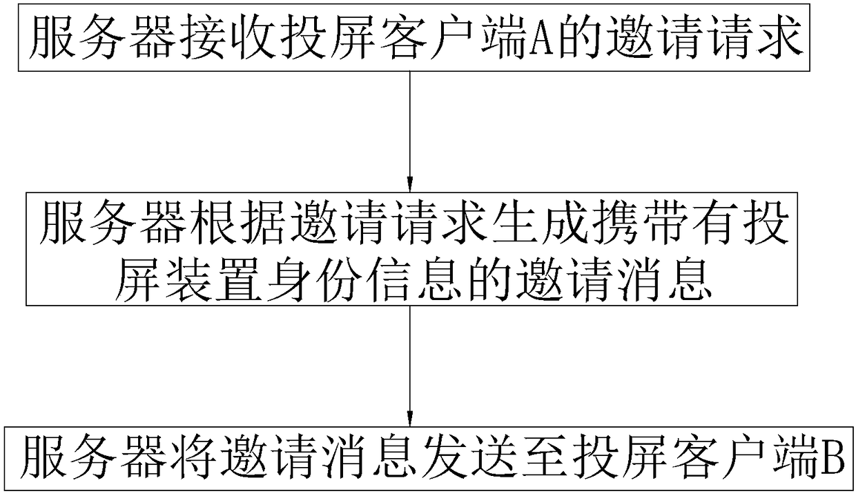 Method and system for establishing screen projection connection through invitation, client and server