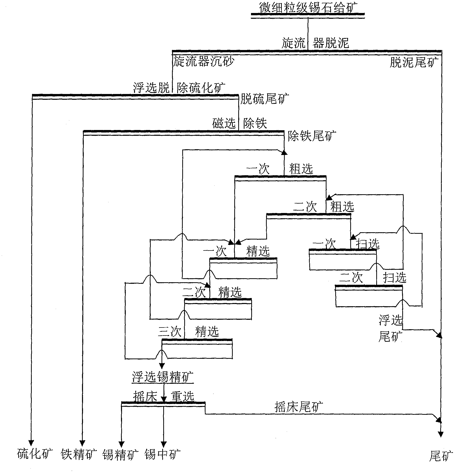 Beneficiation method for ultrafine fraction cassiterite