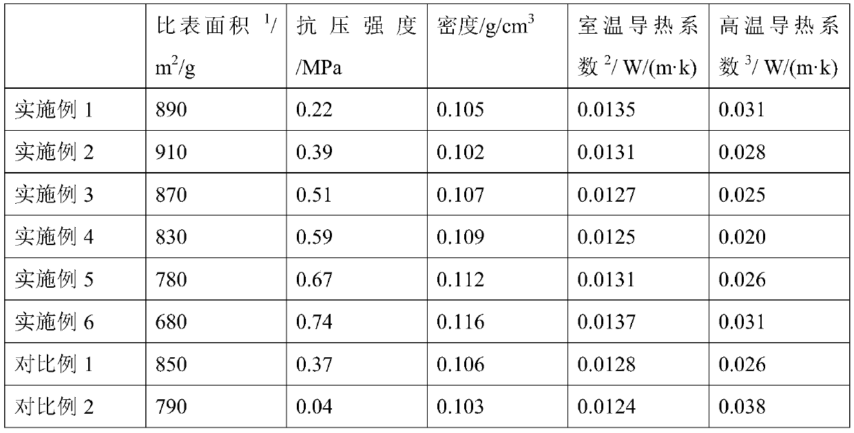 Method for preparing silicon dioxide/graphene composite aerogel and composite aerogel obtained thereby