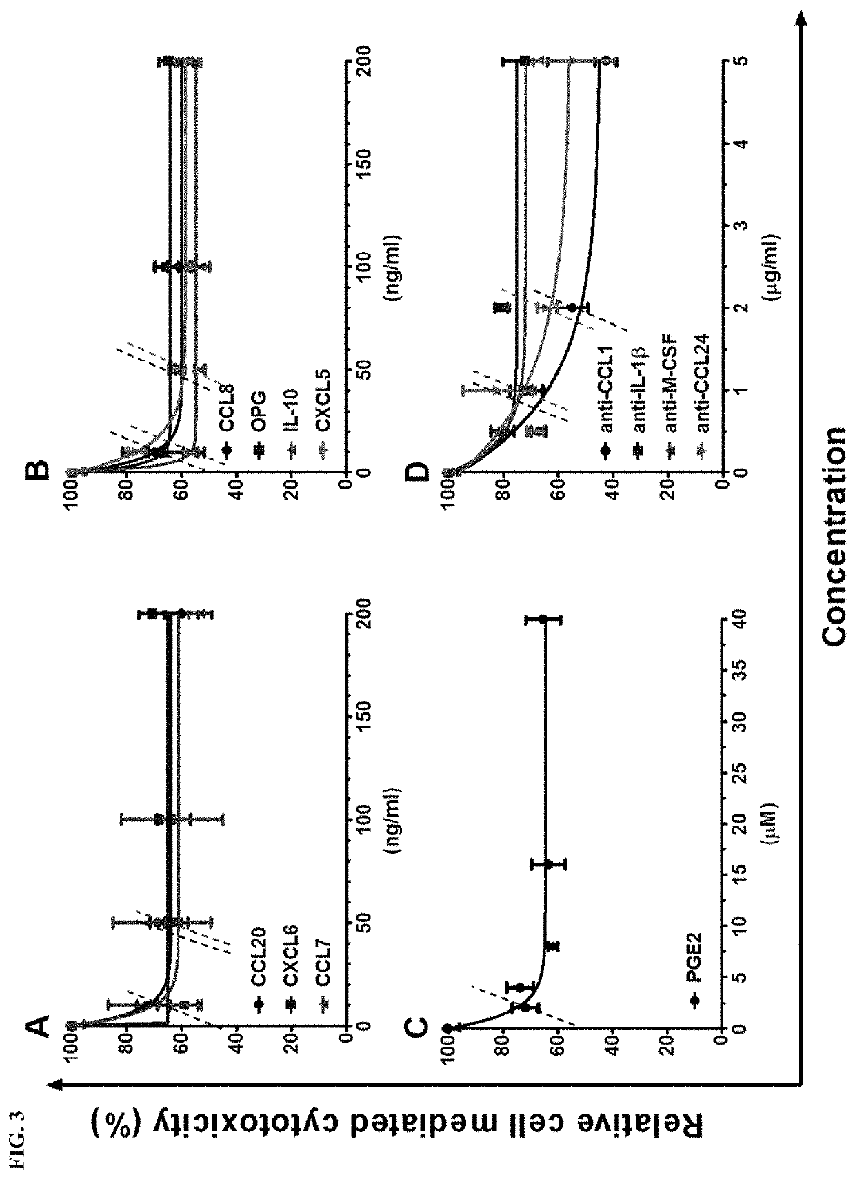 Immunosuppressive composition for use in treating immunological disorders