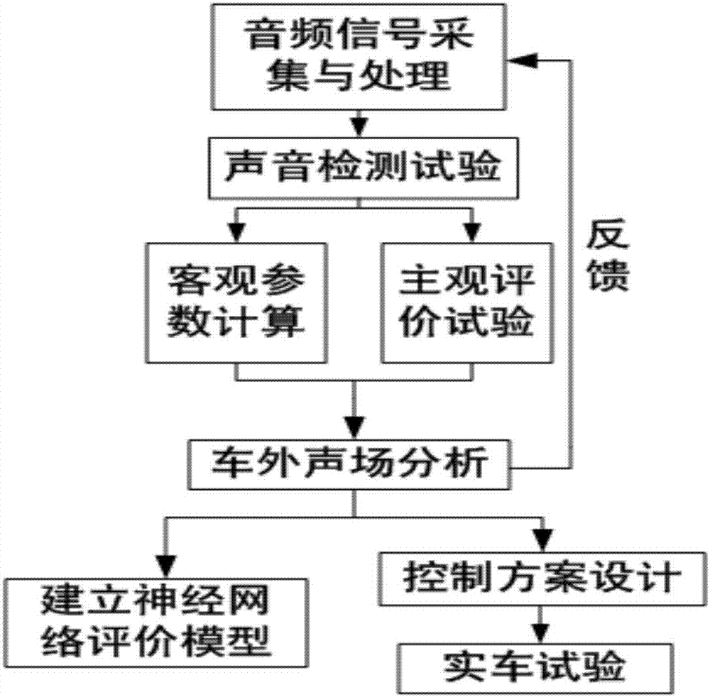 Electric vehicle pedestrian warning sound design method and warning sound control system and method thereof