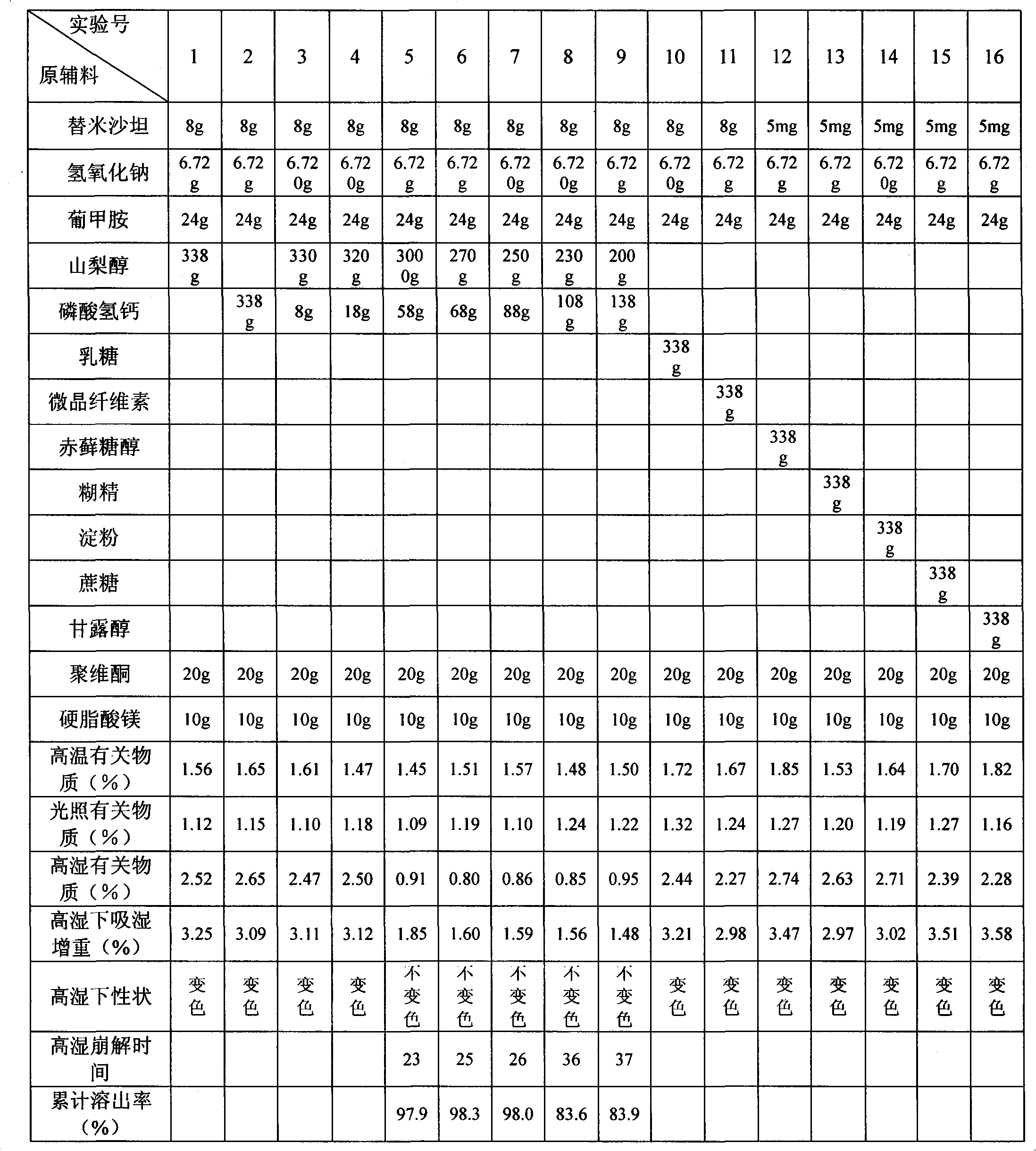 Telmisartan tablet composition