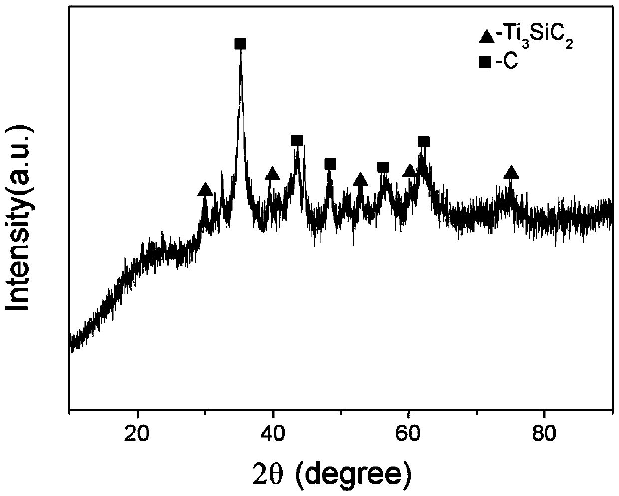 A kind of titanium silicon carbon-carbon composite supercapacitor electrode material and preparation method