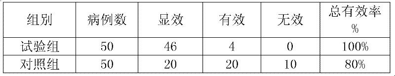 Medicament for treating dysmenorrhea and preparation method thereof