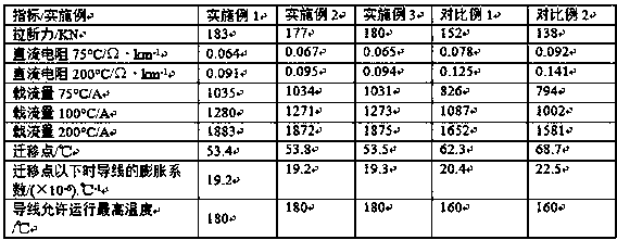 Power transmission line energy-saving capacity-increasing wire and preparation method thereof