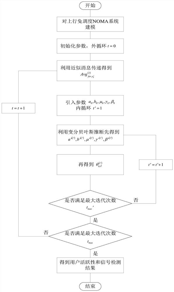 A user activity and multi-user joint detection method