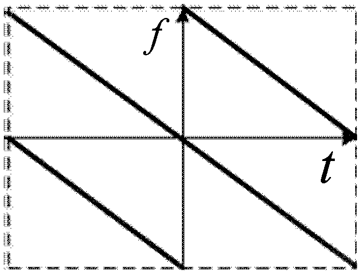 Multiple-transmission multiple-reception synthetic aperture radar signal processing method based on time-shift orthogonal wave forms