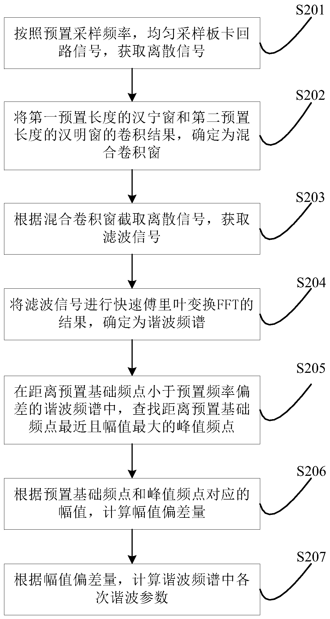 A loop signal analysis method and device for a DC control and protection board