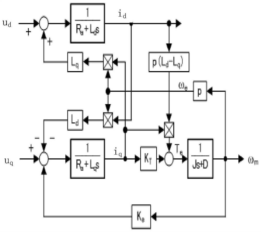 The control method and parameter online identification system of permanent magnet synchronous motor