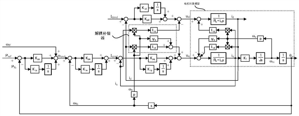 The control method and parameter online identification system of permanent magnet synchronous motor