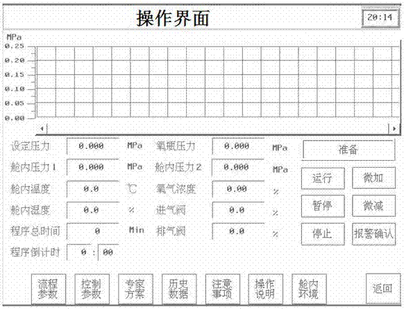 Novel medical oxygen pressure cabin realizing automatic control