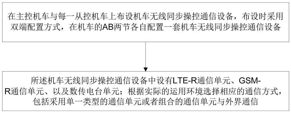 Locomotive double-end wireless synchronous control communication equipment data channel redundancy control method