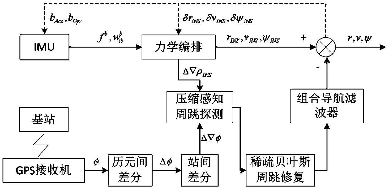 Tightly coupled GPS/INS (Global Positioning System/Inertial Navigation System) cycle slip detection and repair algorithm based on Bayesian compressive sensing