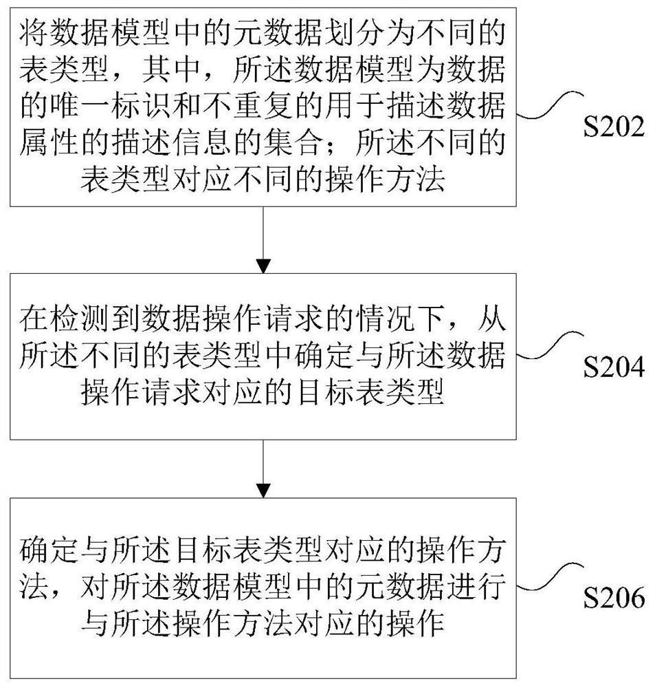 Method for intelligently accessing data in heterogeneous database, and equipment