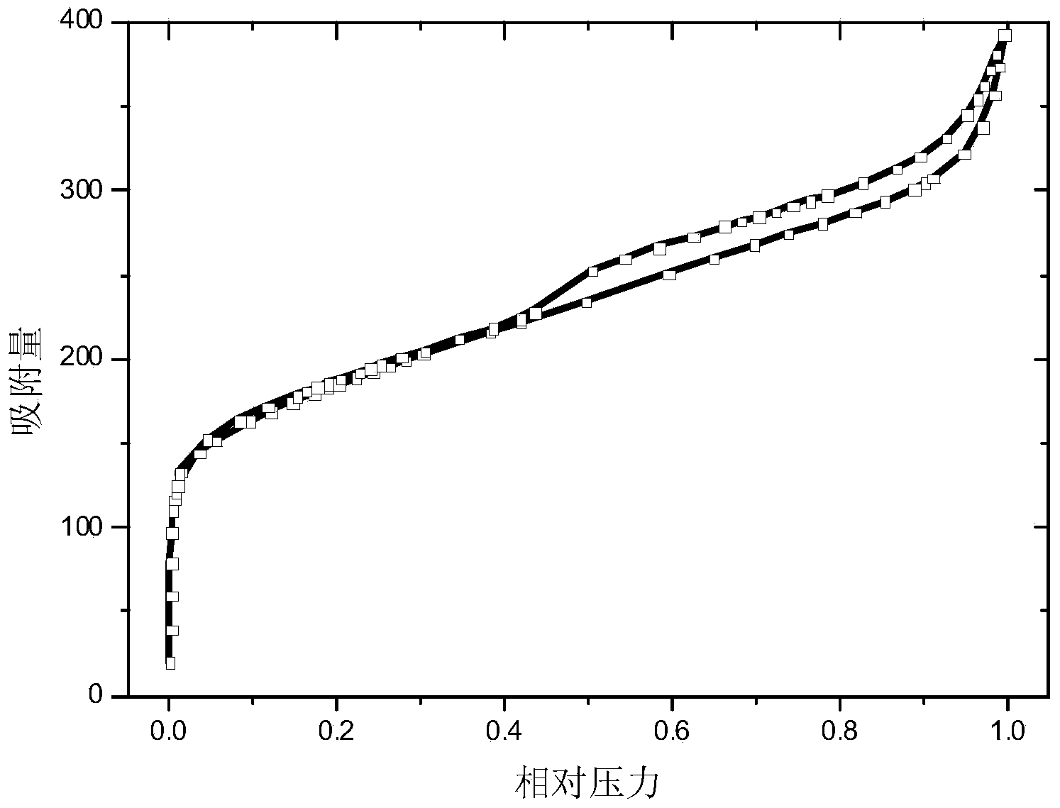 Method for preparing ordered mesoporous carbon material