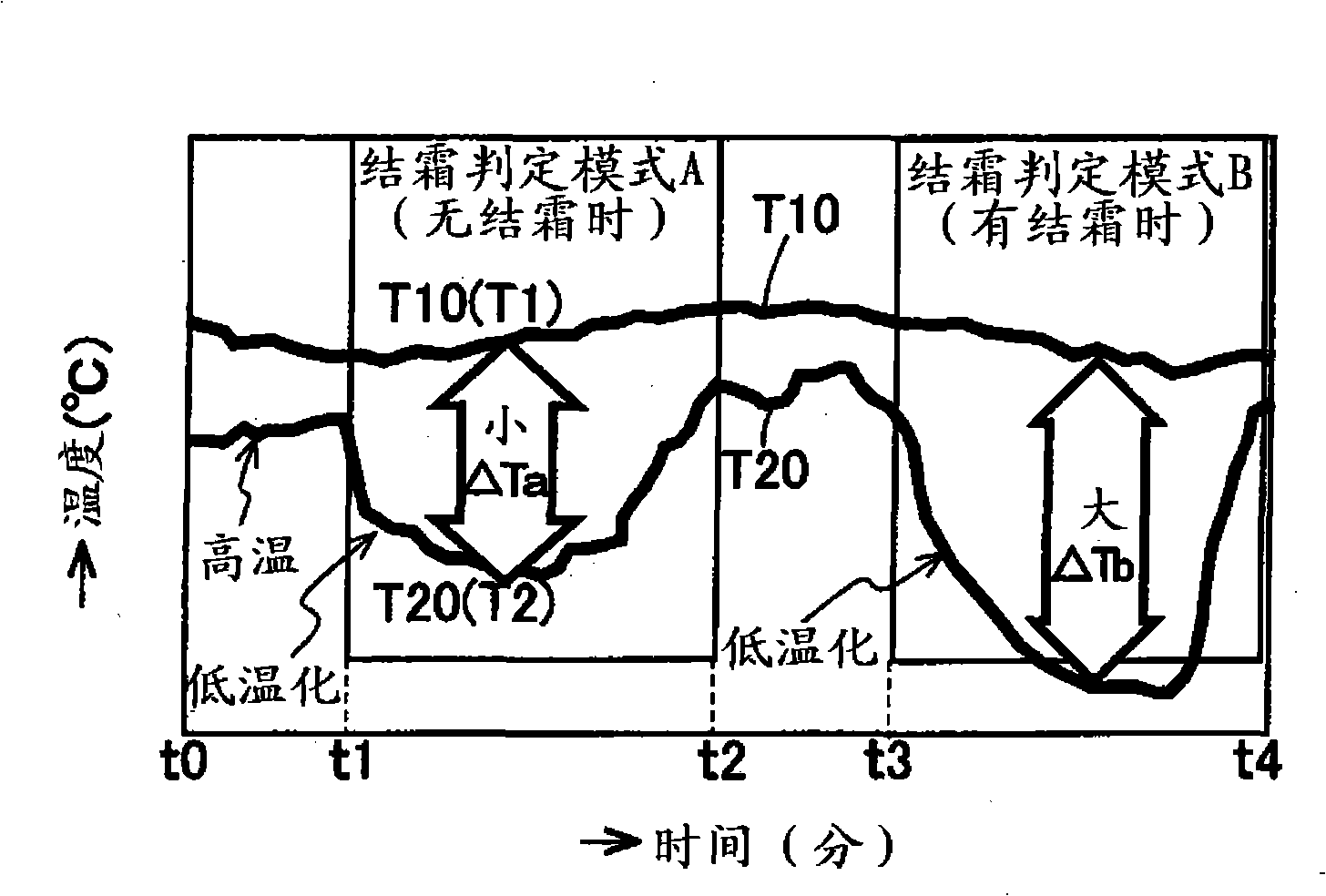 Refrigeration circulation device