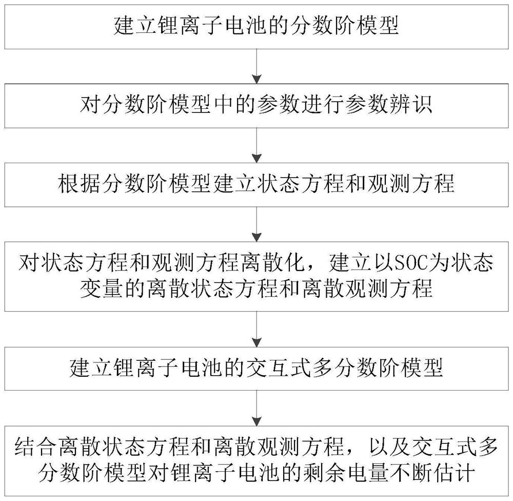 Lithium ion battery remaining capacity estimation method