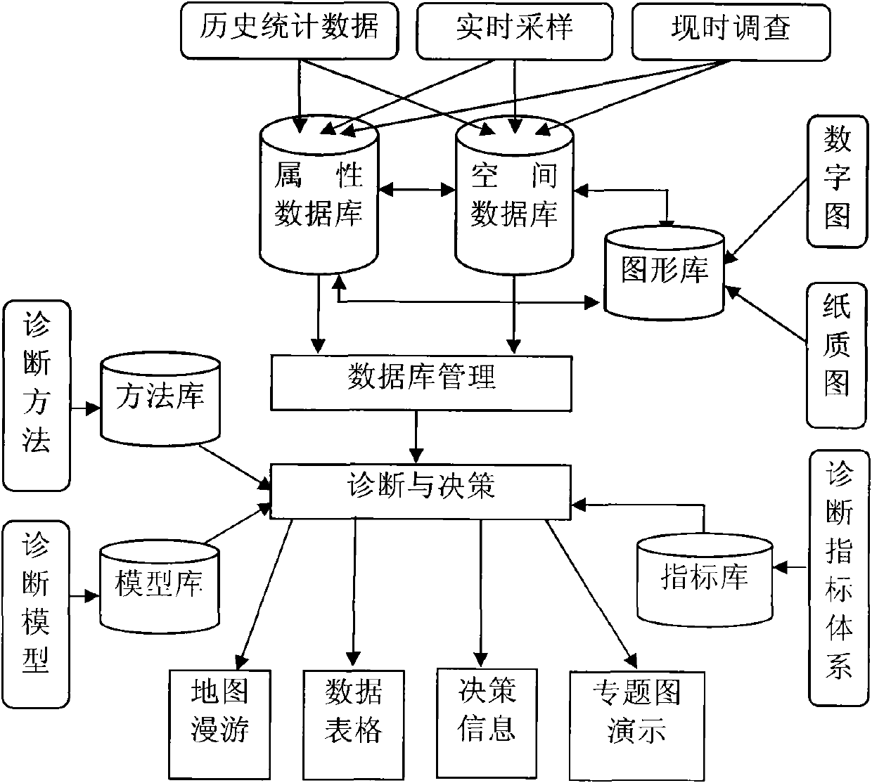 River-health intelligent diagnosis method and equipment