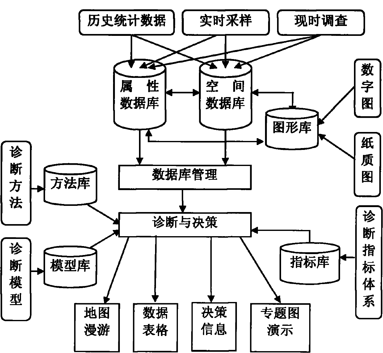 River-health intelligent diagnosis method and equipment