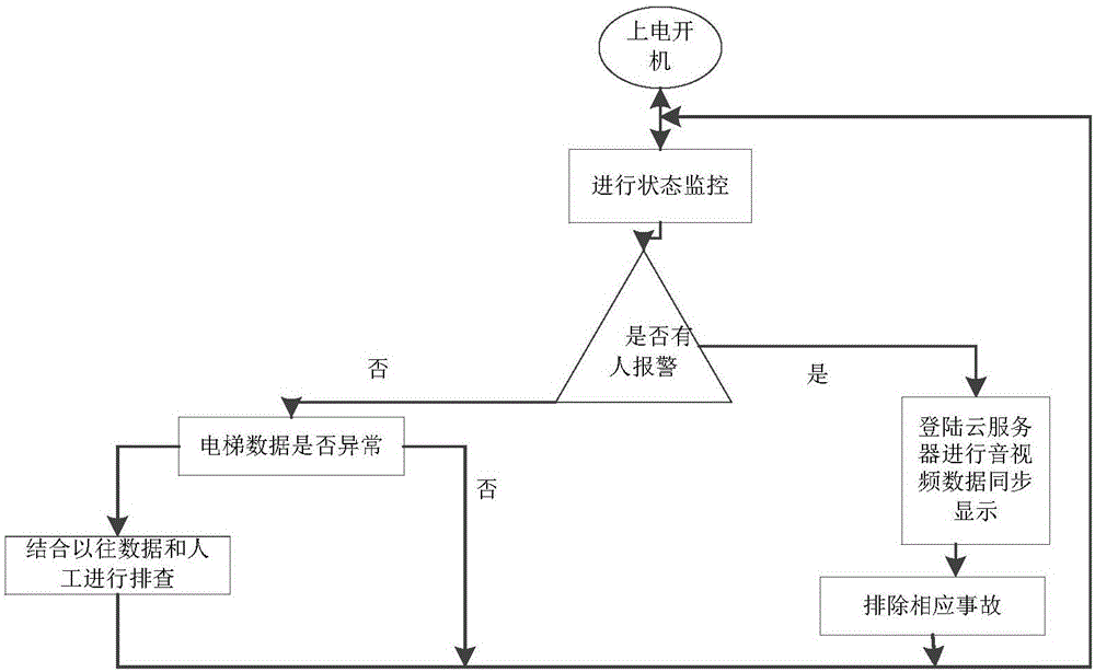 Elevator Internet-of-Things monitoring system based on power line transmission