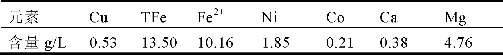 Separation and extraction method for nickel and cobalt in low-grade sulfide mineral bioleaching agent through synergistic extraction