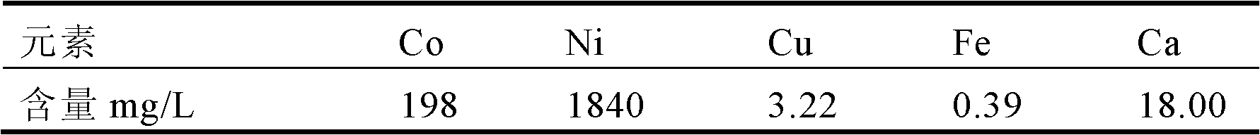 Separation and extraction method for nickel and cobalt in low-grade sulfide mineral bioleaching agent through synergistic extraction