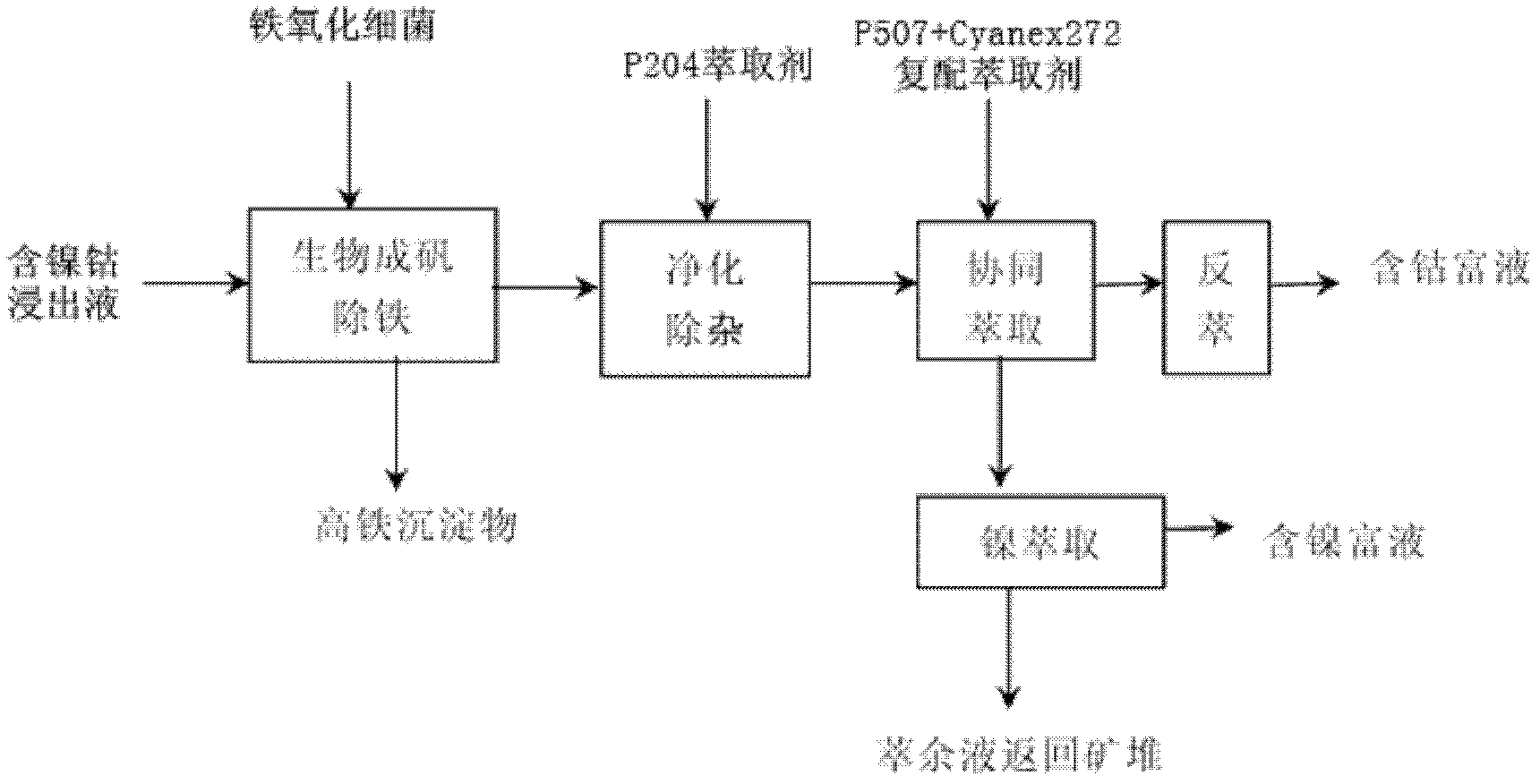 Separation and extraction method for nickel and cobalt in low-grade sulfide mineral bioleaching agent through synergistic extraction