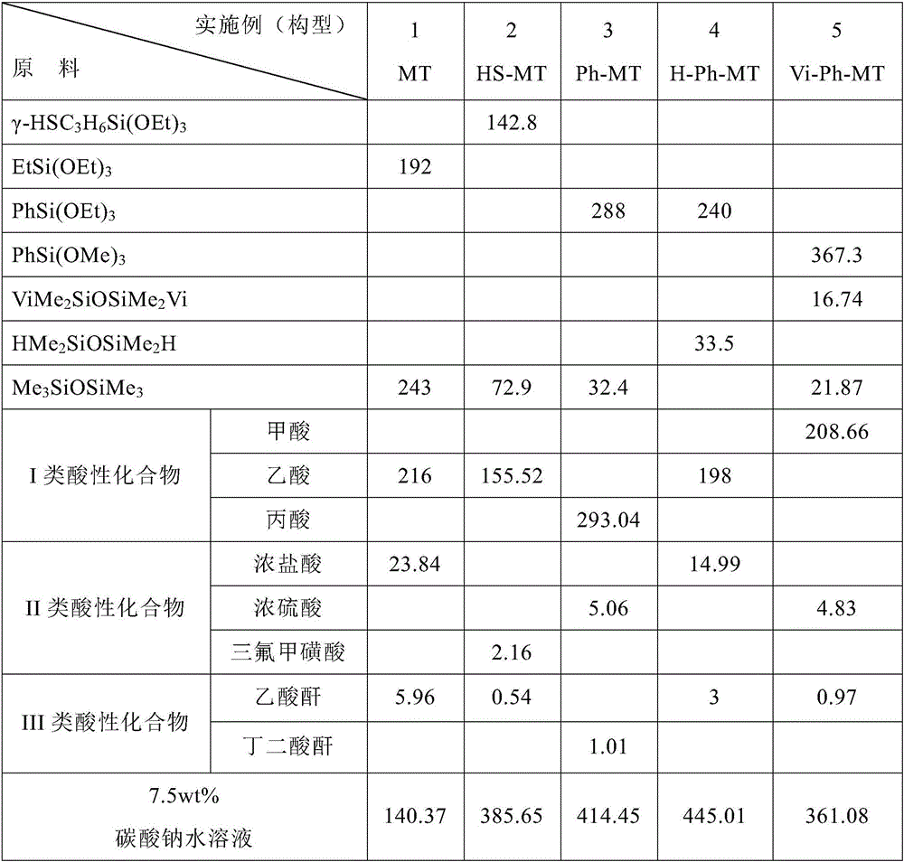 Preparation method of organopolysiloxane resin