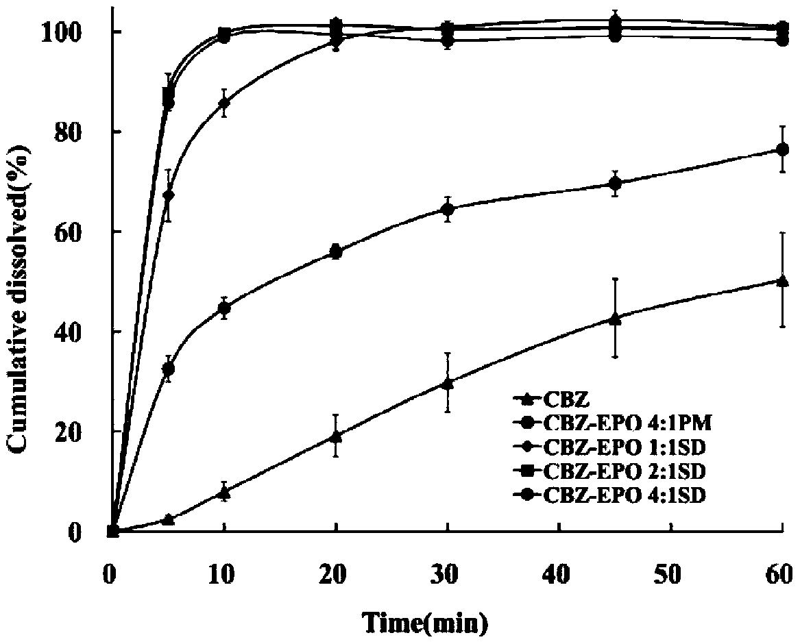 Preparation method of carbamazepine solid dispersion with high drug loading capacity