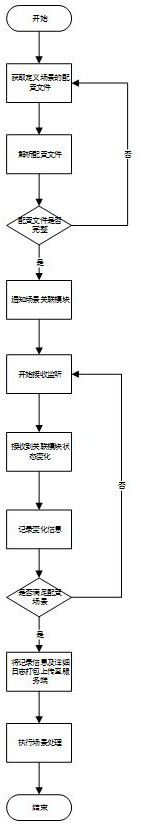 Method and system for dynamically capturing abnormal scene of whole vehicle