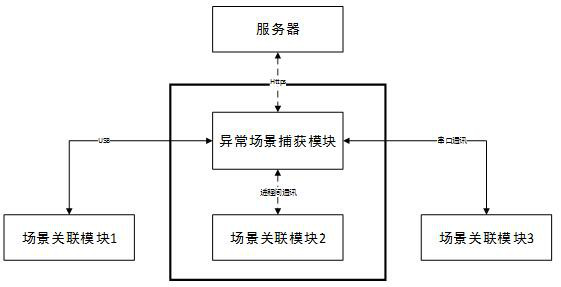 Method and system for dynamically capturing abnormal scene of whole vehicle