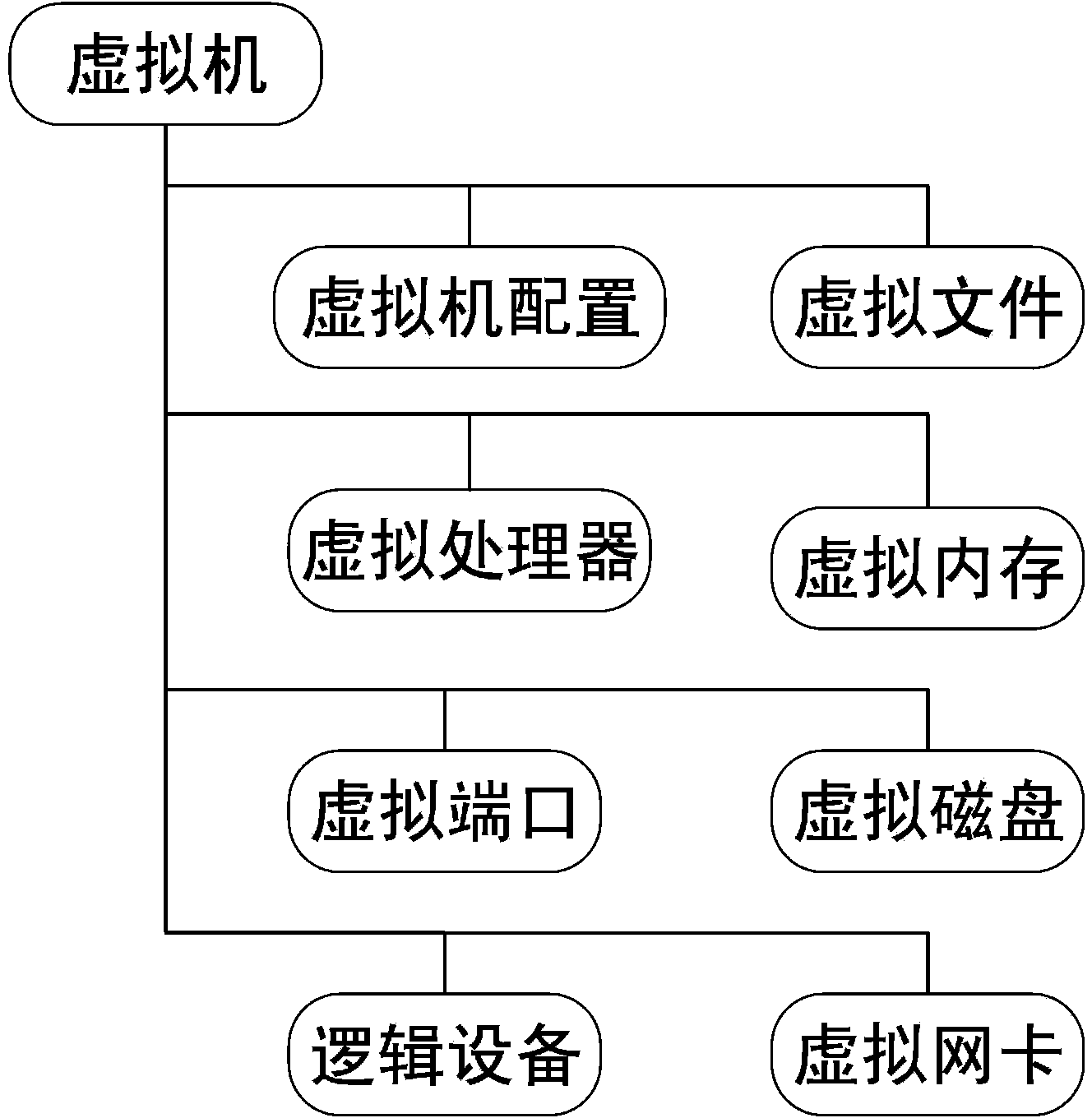 Electric power information communication virtual environment resource model