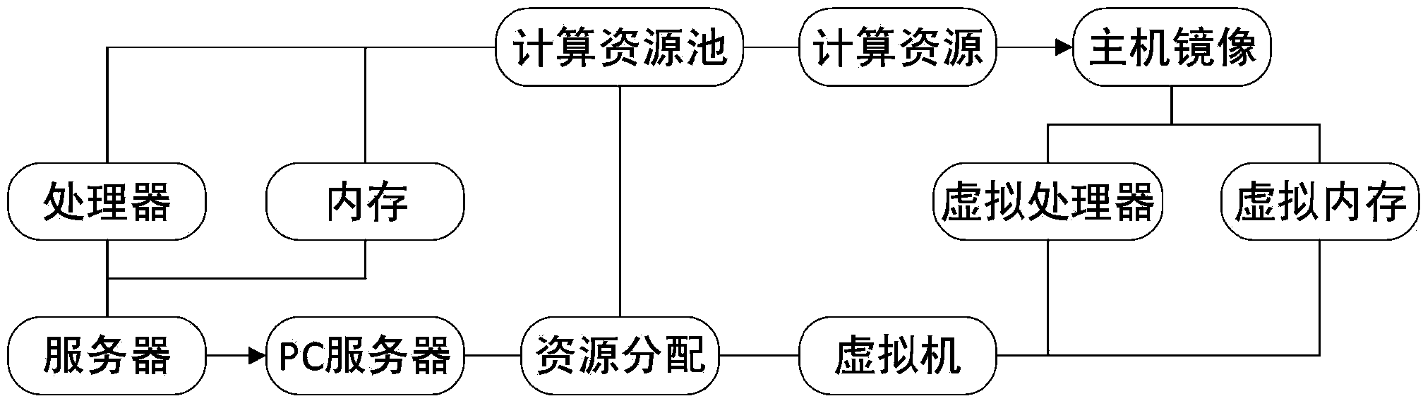 Electric power information communication virtual environment resource model