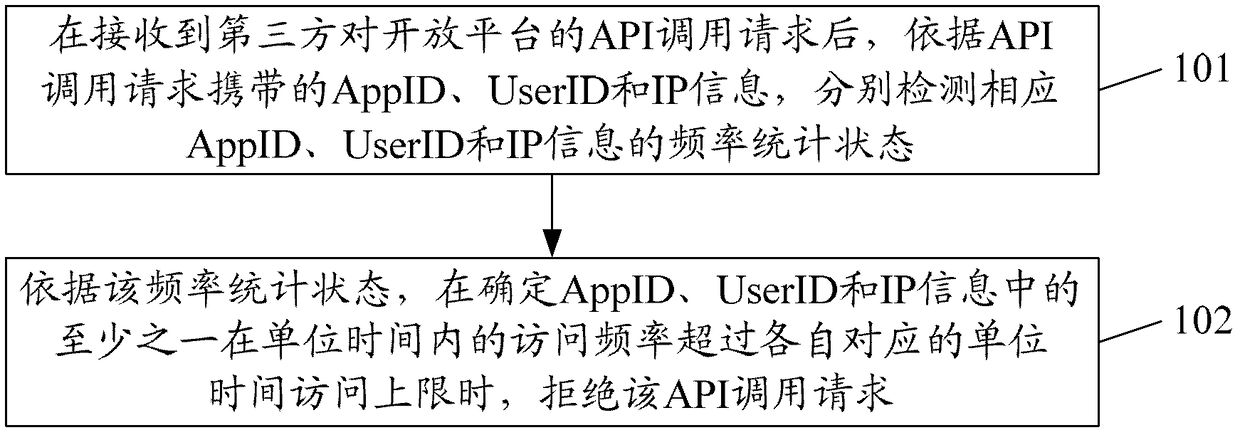 A frequency control method and system for open platform access, and frequency server