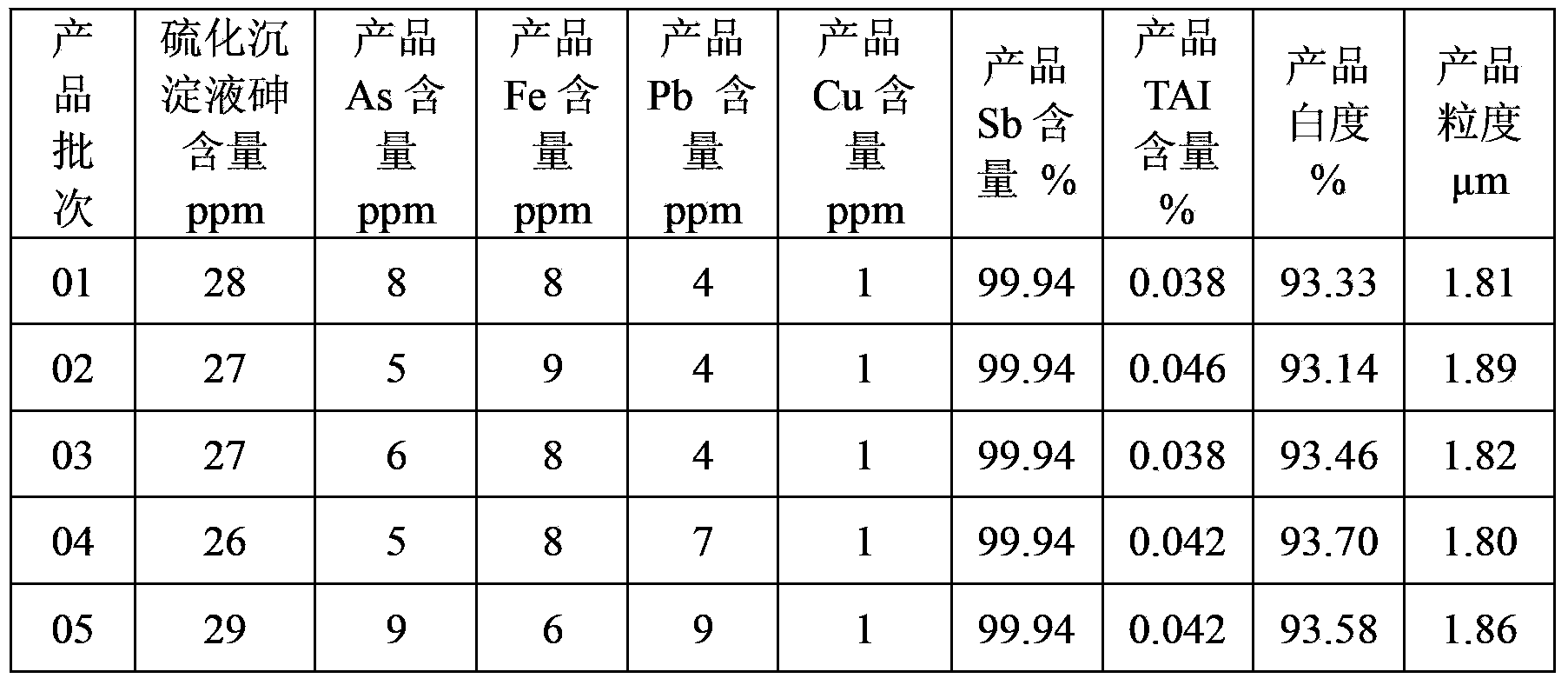 Method for preparing antimony sesquioxide by stibnite concentrate