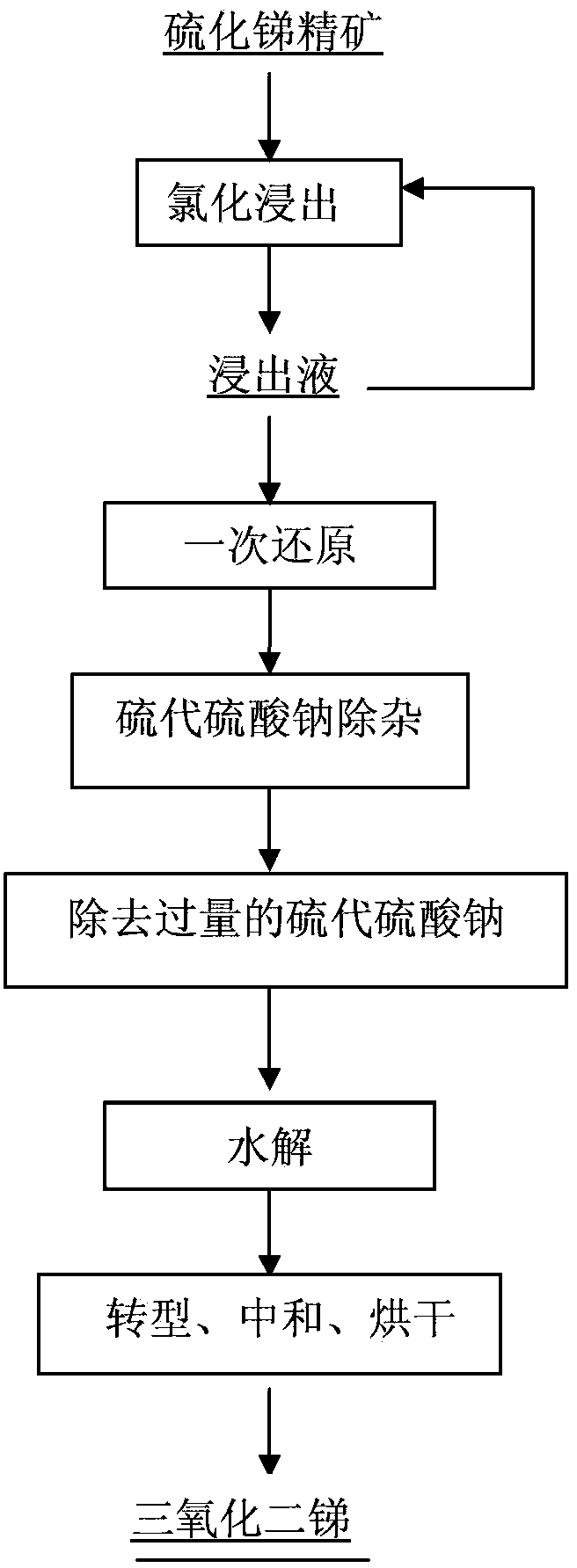 Method for preparing antimony sesquioxide by stibnite concentrate