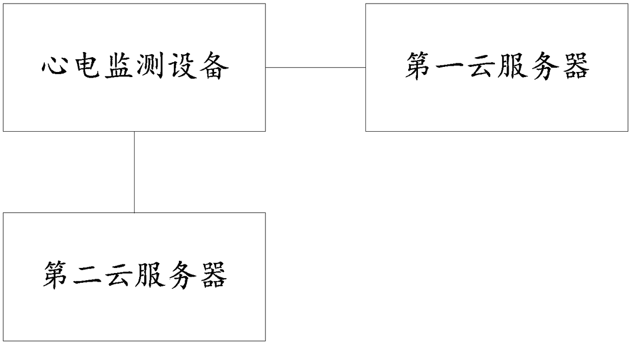 Artificial intelligence real-time analysis method and system for electrocardiogram monitoring