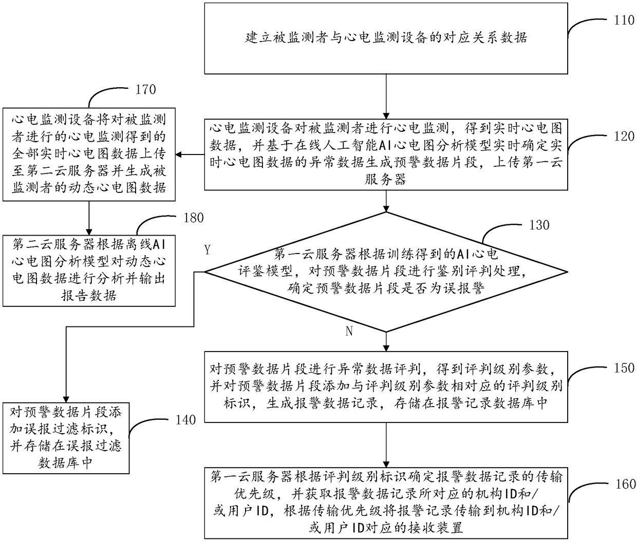 Artificial intelligence real-time analysis method and system for electrocardiogram monitoring