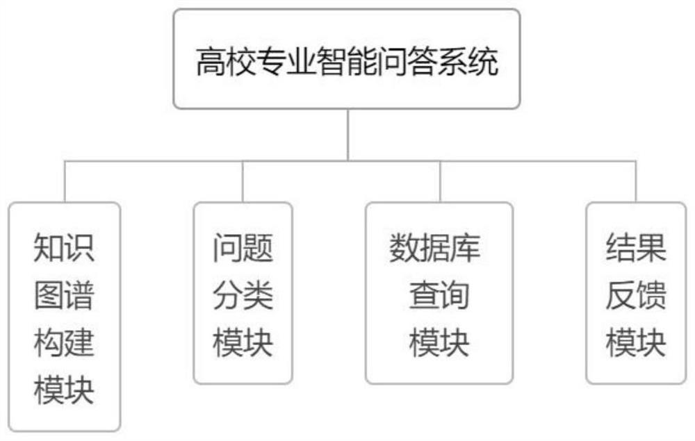 College professional intelligent question-answering system and method based on knowledge graph