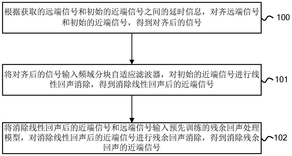 Echo processing method, device and equipment and storage medium