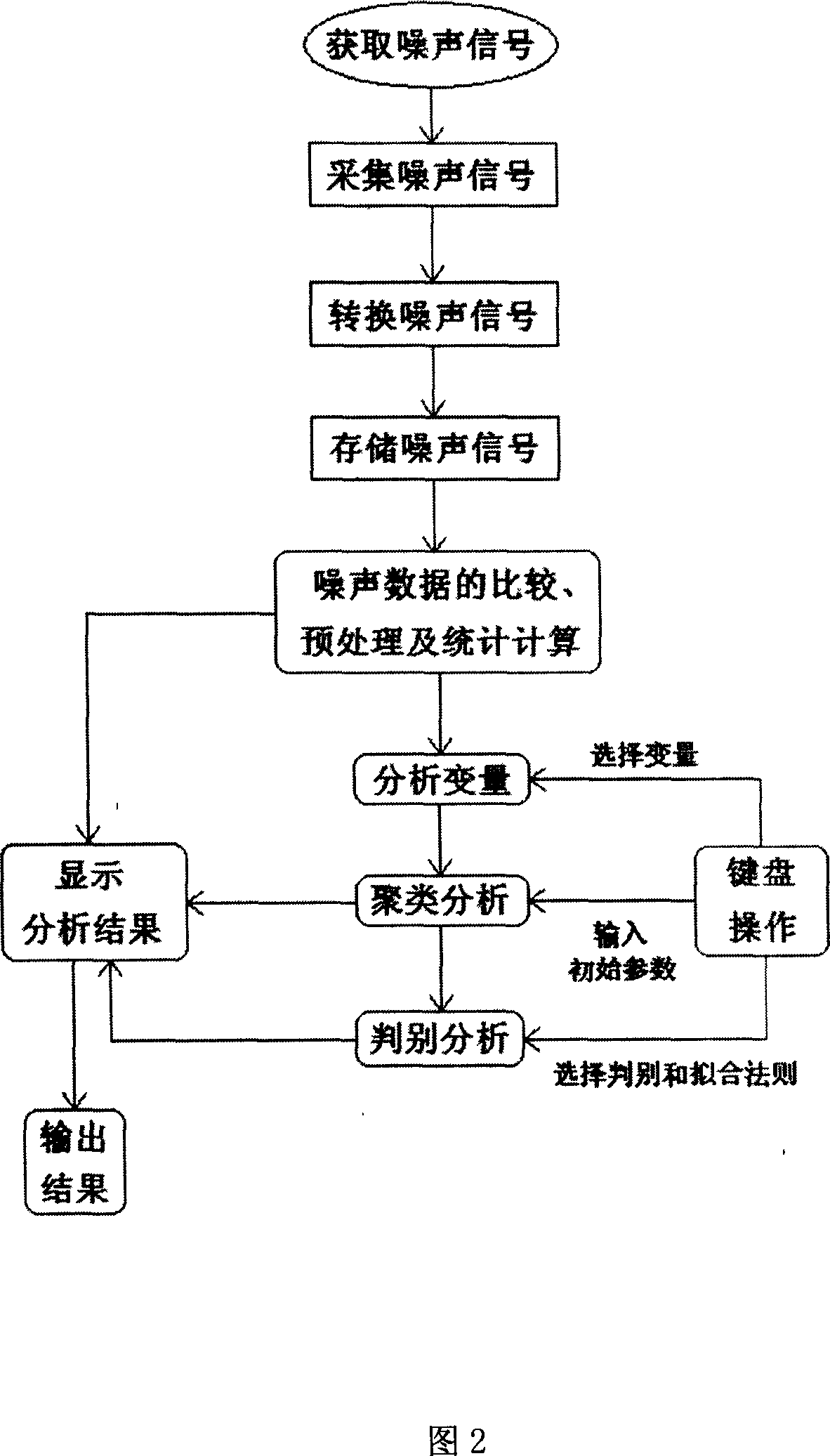 Analysis method for localized corroding based on electrochemistry noise