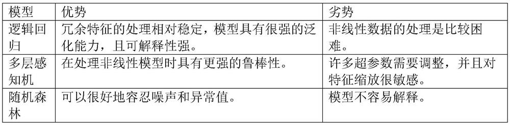 Deep integrated learning model construction method for malicious WebShell detection