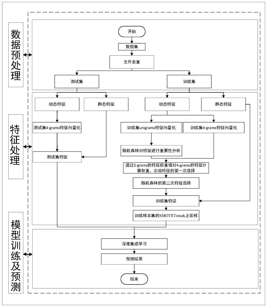 Deep integrated learning model construction method for malicious WebShell detection