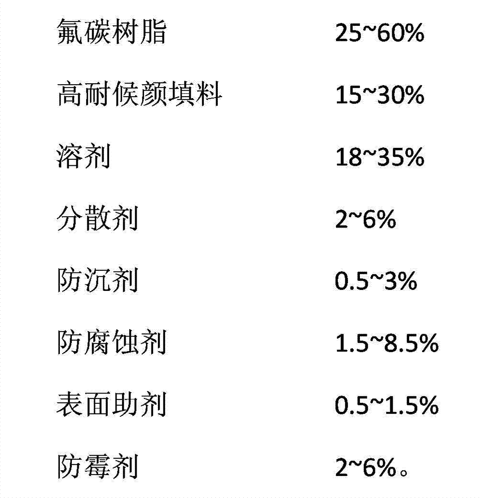 Fluorocarbon paint for cabinet and preparation method