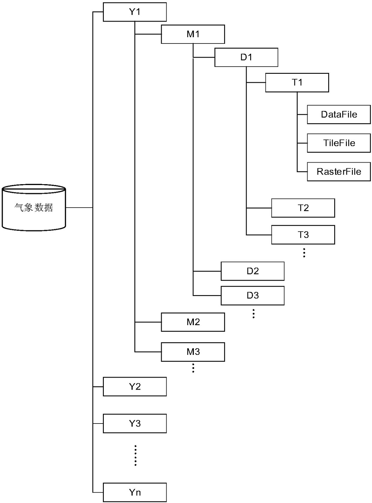 Power grid meteorological mass data processing method