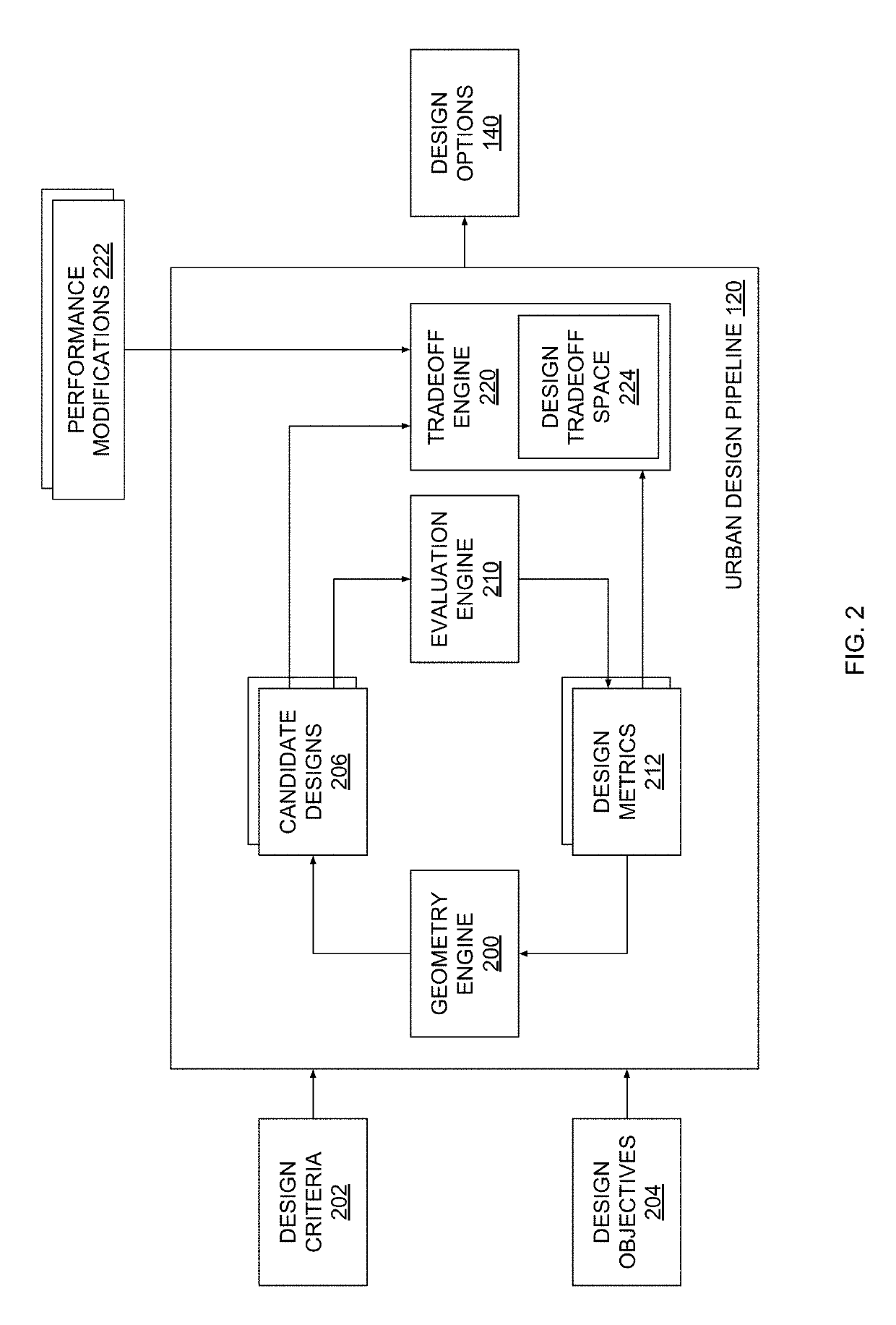 Techniques for automatically analyzing competing design objectives when generating designs for urban design projects