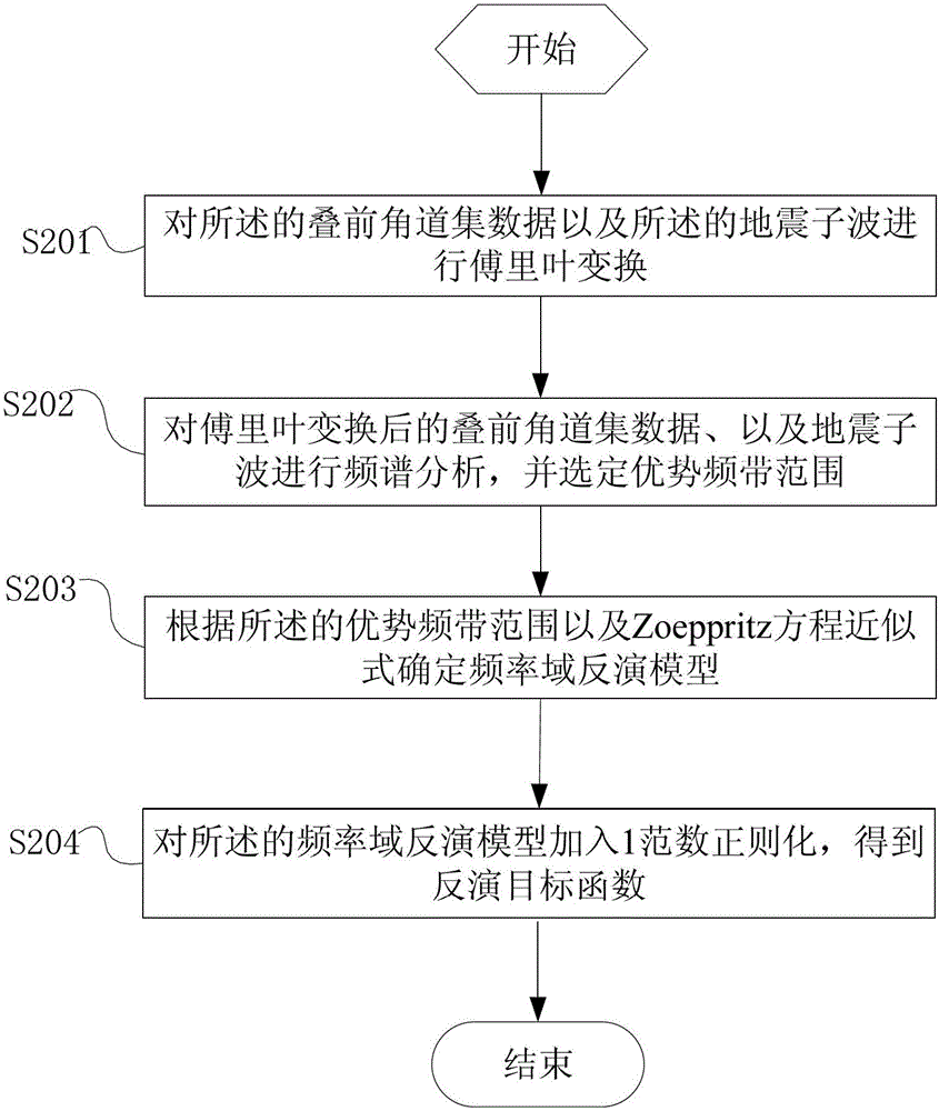 Oil and Gas Prediction Method and System Based on Zoeppritz Equation Approximation