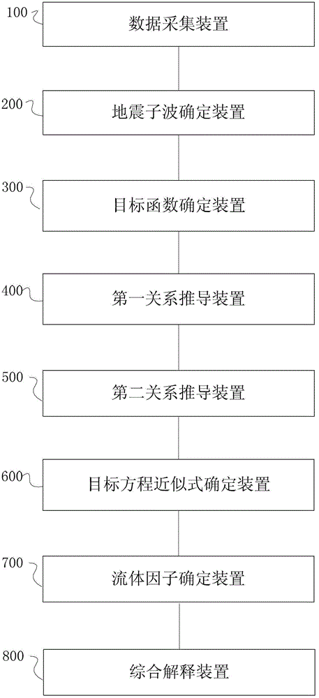 Oil and Gas Prediction Method and System Based on Zoeppritz Equation Approximation